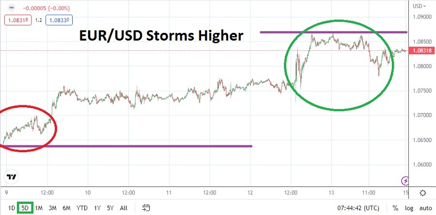 الرسم البياني الأسبوعي لليورو مقابل الدولار الأمريكي الرسم البياني الأسبوعي لليورو مقابل الدولار الأمريكي